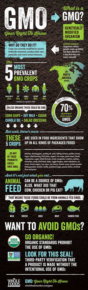 Know Your GMOs l gmo infographic